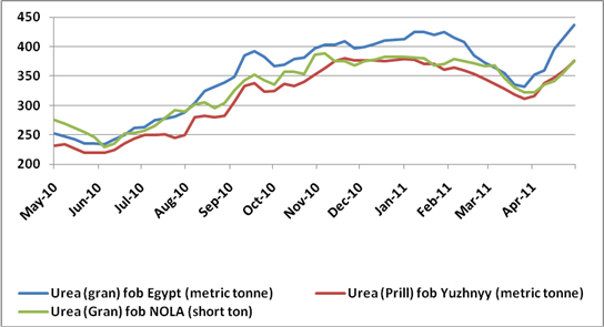 Cleartrade Figure 1: Fertilizer price history, May 2010-May 2011 (Source FIS)